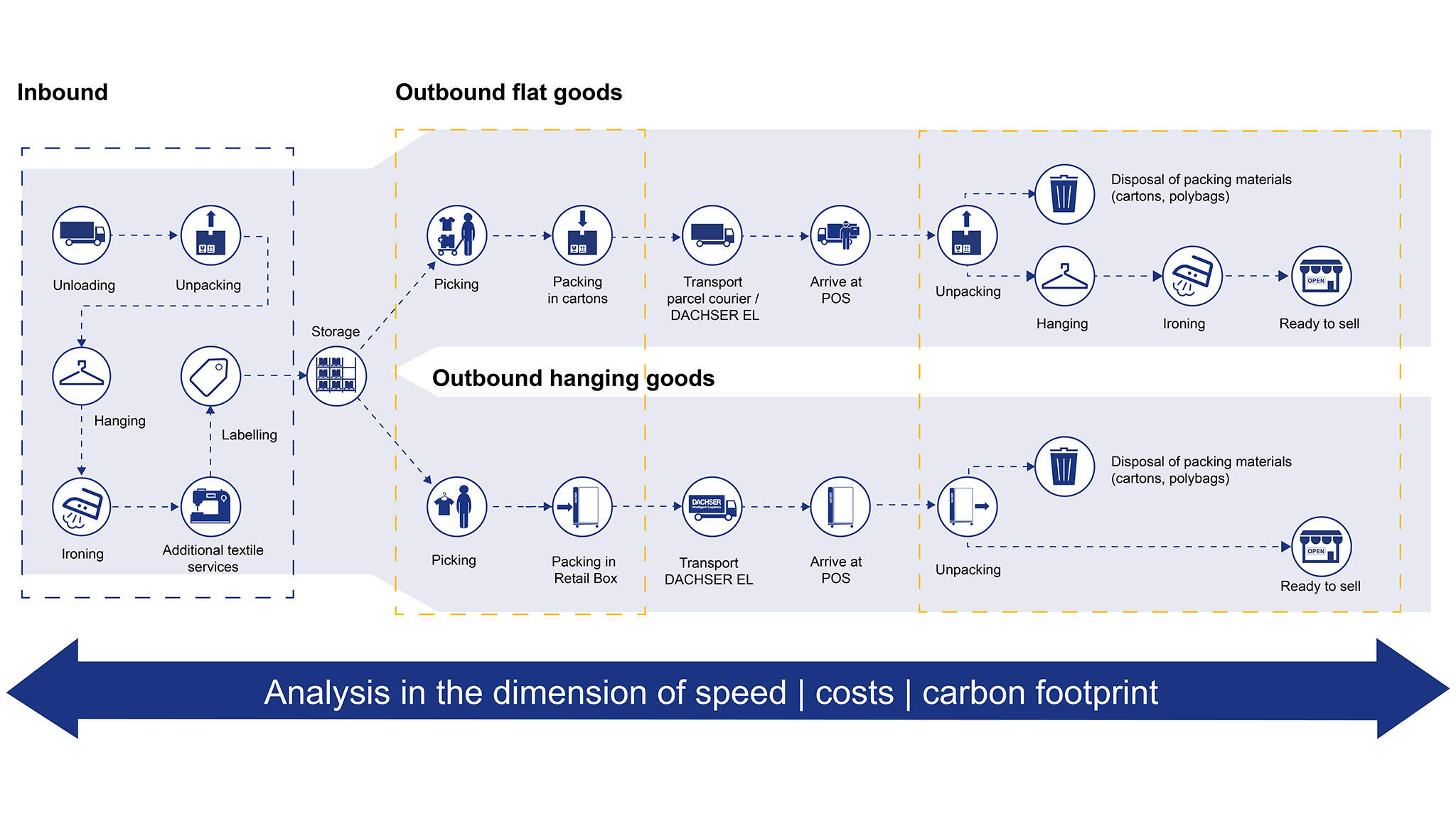 Process comparison for transporting hanging and folded garments